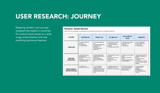 UX Design Journey Maps